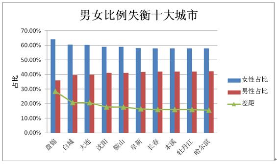 青岛单身男女比例？青岛女光棍有多少？-图3