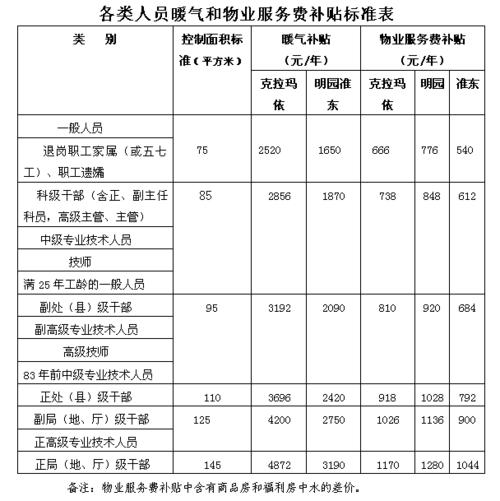 大庆油田物业采暖补贴标准？大庆单身群-图1