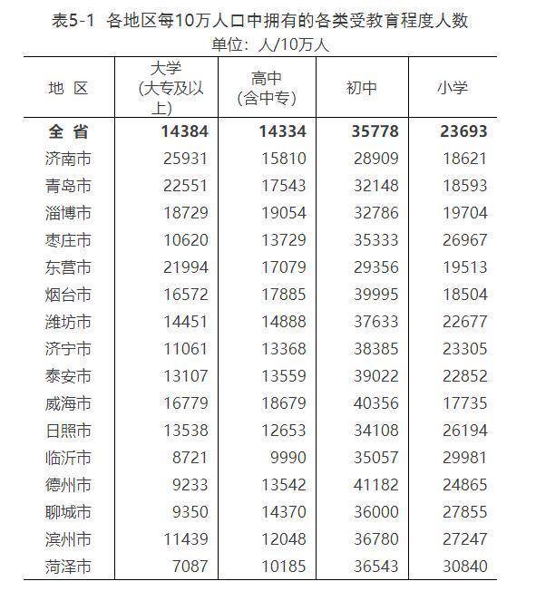 山东省淄博市的人口是多少？淄博总人口数及各区县人口数？-图1