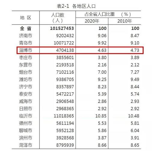 山东省淄博市的人口是多少？淄博总人口数及各区县人口数？-图3