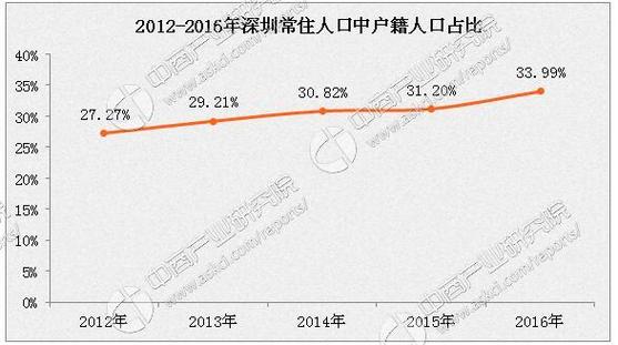 深圳的成年单身男女比例是多少？深圳公积金单身提取比例？-图1