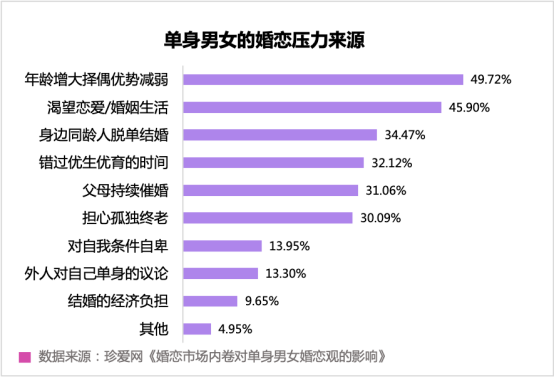 中年人相亲确定关系后多久结婚？为什么单身男女,身边明明有异性朋友,却仍舍近求远去相亲？-图2