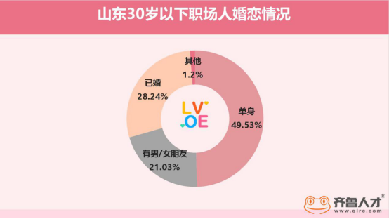 青岛35岁男好找对象吗？青岛单身男女比例？-图1