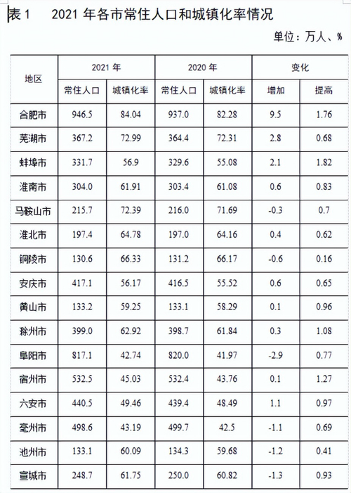 豫皖城市群是什么意思？2021年阜阳人口普查多少人？-图3