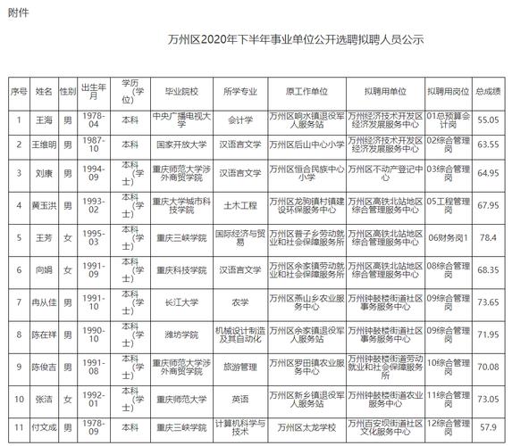 2021年万州廉租房什么时间下来？万州单身群-图3