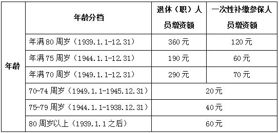 退休老人名下无房怎样申请公租房？乌鲁木齐退休人员高龄补贴标准？-图1