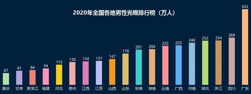 36没结婚的男生正常吗？全国2021光棍最多的省份排名？-图2