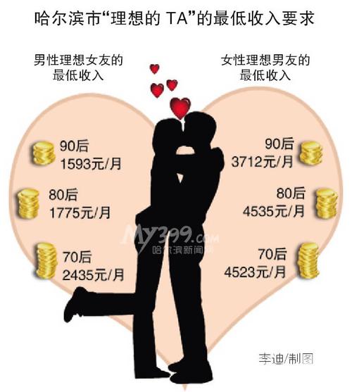 哈尔滨月薪5000什么水平？哈尔滨婚恋节目？-图2