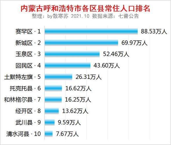 2021年呼和浩特单身人口？内蒙古呼和浩特的人怎么介绍？-图1