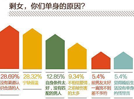 天津市是剩女多还是剩男多？天津市大龄剩女最多职业是什么职业？-图1