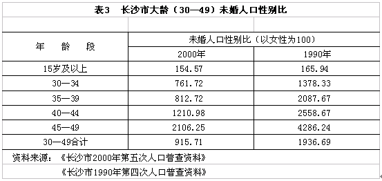 长沙大龄单身女多吗？2020长沙妇女人口？-图3