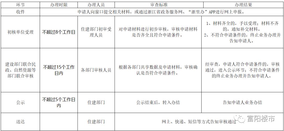 富阳哪里有相亲网？富阳公租房怎么申请？-图2