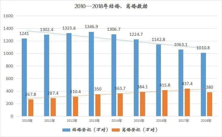 2021全国离婚大数据各省？一嫁二嫁不算嫁顺口溜重庆？-图3