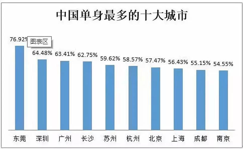 深圳单身男多还是单身女多？深圳单身男性少吗？-图3