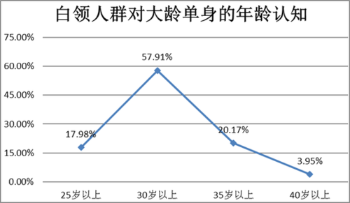 2021年广州市单身男女有多少人？广州大龄剩女有多少？-图1