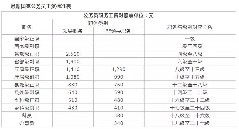 保定公务员报考条件？河北正处级公务员退休金能有多少？-图3