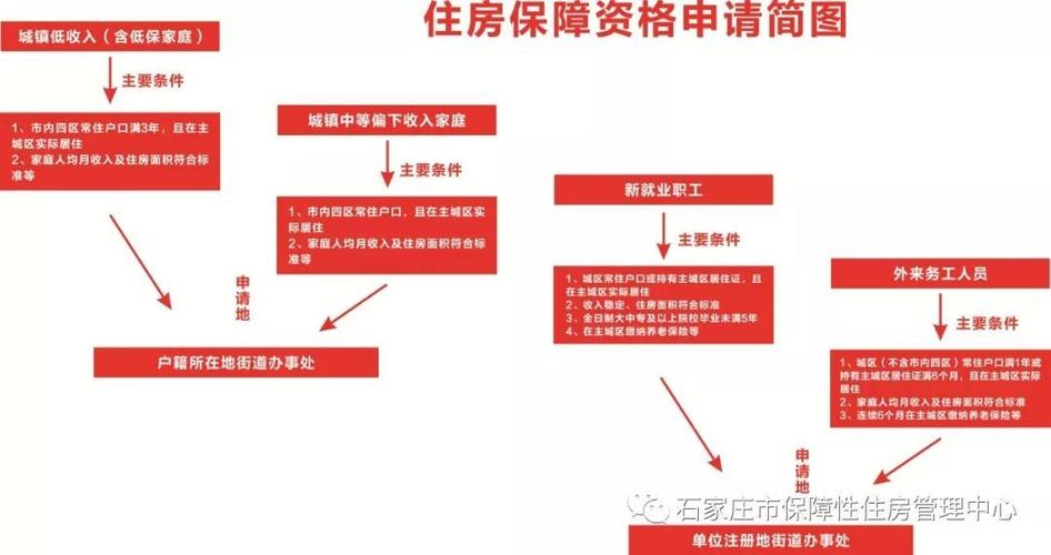 石家庄申请公租房的条件和流程？公租房的好处？栾城免费介绍男女单身对象-图3