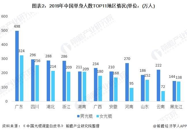 全国单身男女比例？上海单身男女比例？-图2