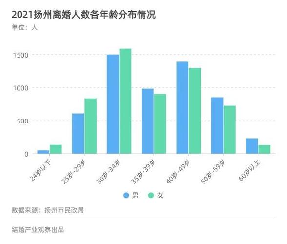 江苏省平均结婚年龄？江苏南通适龄未婚男女比例？-图3