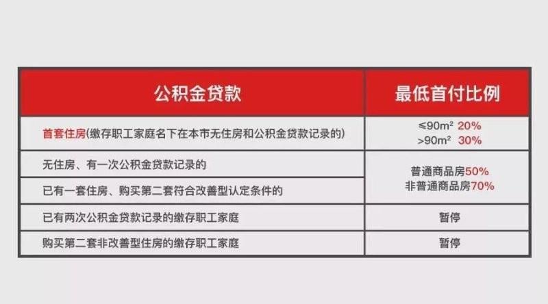 上海市71号令实施细则？公积金单身首套房能贷款七成吗？-图2