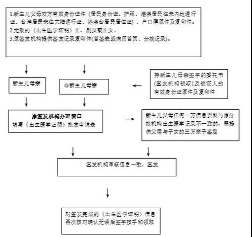 湖北未婚生子办理出生证明流程？武汉女孩多吗？-图1