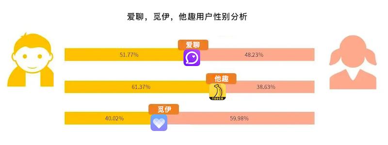 2021深圳男女单身比例？他趣和爱聊是一家吗？-图3