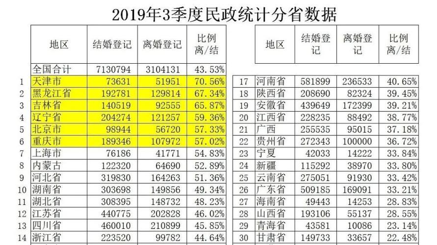 福建莆田离婚怎么离？福建省各市离婚率排名？-图3