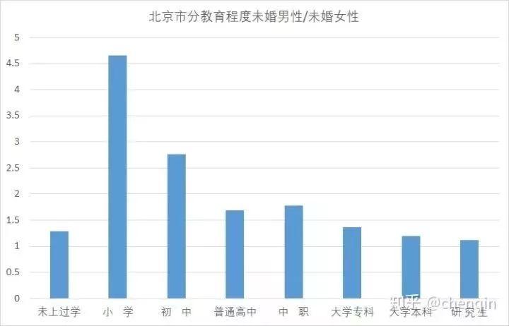 北京人口未婚男女比例2021？2021北京地区大龄剩女剩男比例？-图1