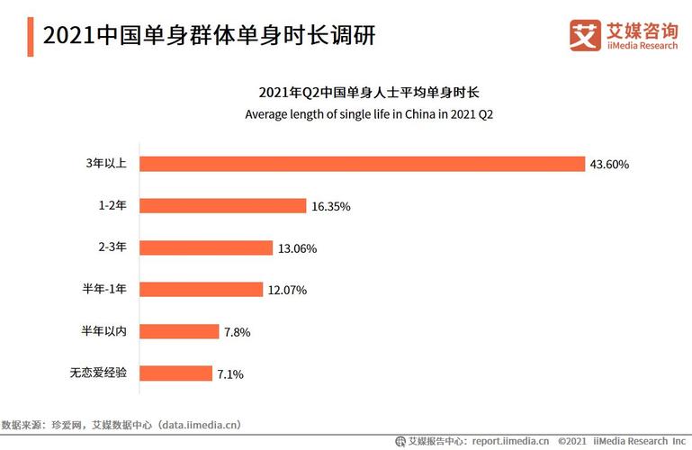 郑州市单身男女比例？郑州30岁左右没找对象的男孩有吗？-图3