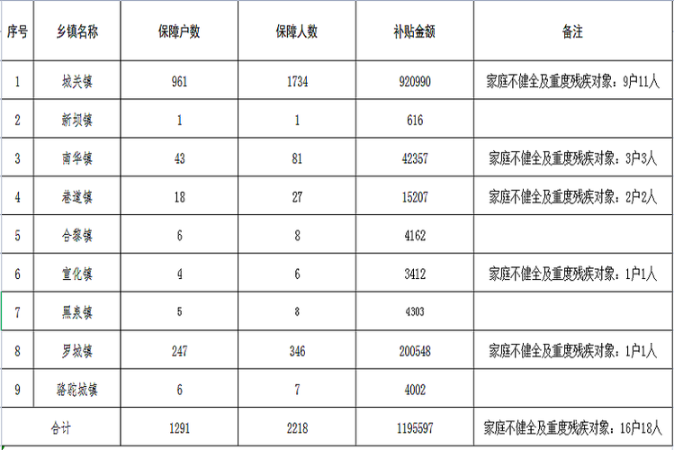 低保一个人一月多少钱？奎屯单身女-图2