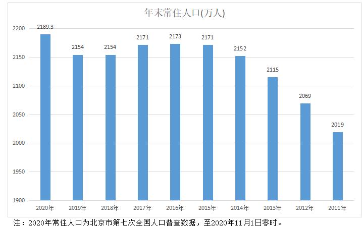 北京人口未婚男女比例2021？第七次人口普查单身女性最多的省份？-图2