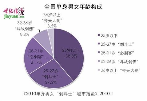 成都适婚男女比例？成都单身女找对象-图3