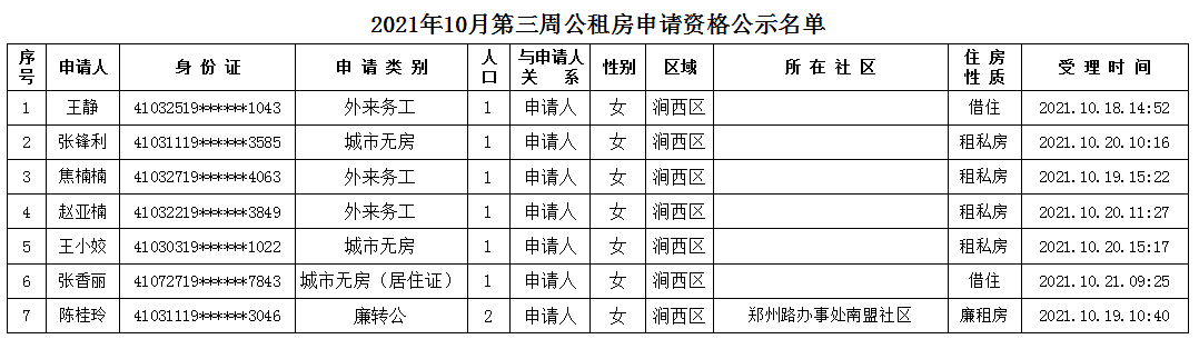 三门峡公租房申请条件2021？三门峡是公租房申请条件有哪些？-图3