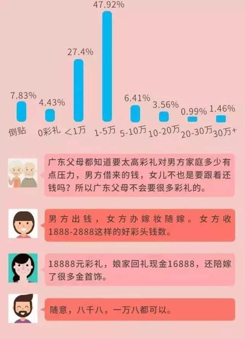 潮汕娶老婆要给女方多少的礼金呢？有没有惠来单身群-图1