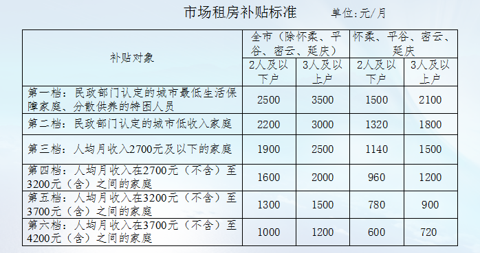 无房户北京补贴标准？怀柔中老年人单身群-图1