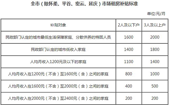 无房户北京补贴标准？怀柔中老年人单身群-图2