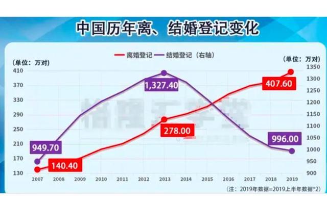 今年的离婚率有多少？1980至2000中国离婚率？-图1