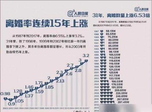 今年的离婚率有多少？1980至2000中国离婚率？-图2