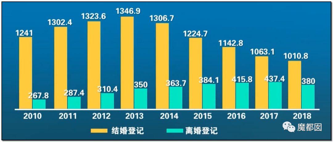 2020年全国平均离婚率？21年离婚率统计规则？-图3