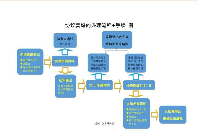 2021自愿离婚手续办理流程？2021年自愿离婚的需要带什么材料？-图3