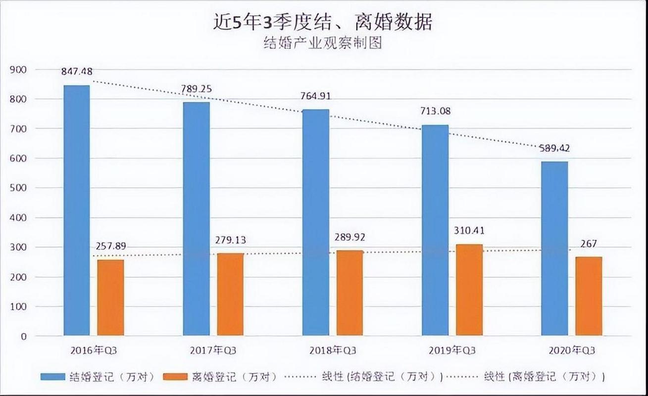 七零后离婚率是多少？80后结婚率多少？-图1