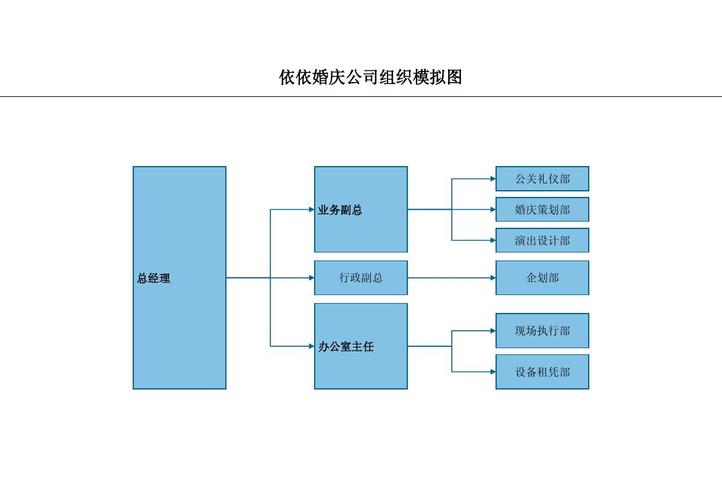 婚庆公司有哪些部门？（婚礼公司）-图1