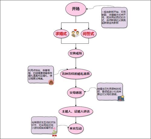 应该准备哪些设备才能开一家婚庆公司？（婚礼流程图）-图2