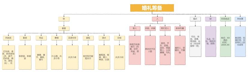 应该准备哪些设备才能开一家婚庆公司？（婚礼流程图）-图3