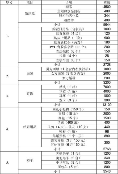 结婚需要哪些预算？（婚礼开销）-图3