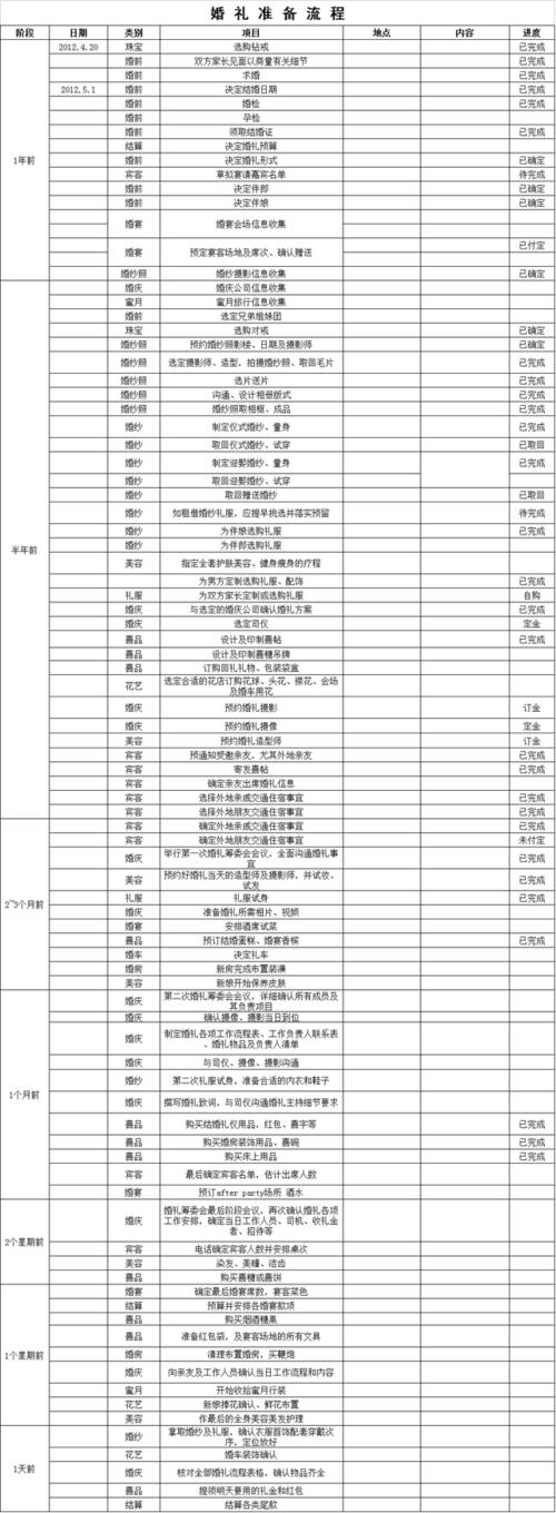 婚礼清单和准备事项？（婚礼筹备清单）-图3