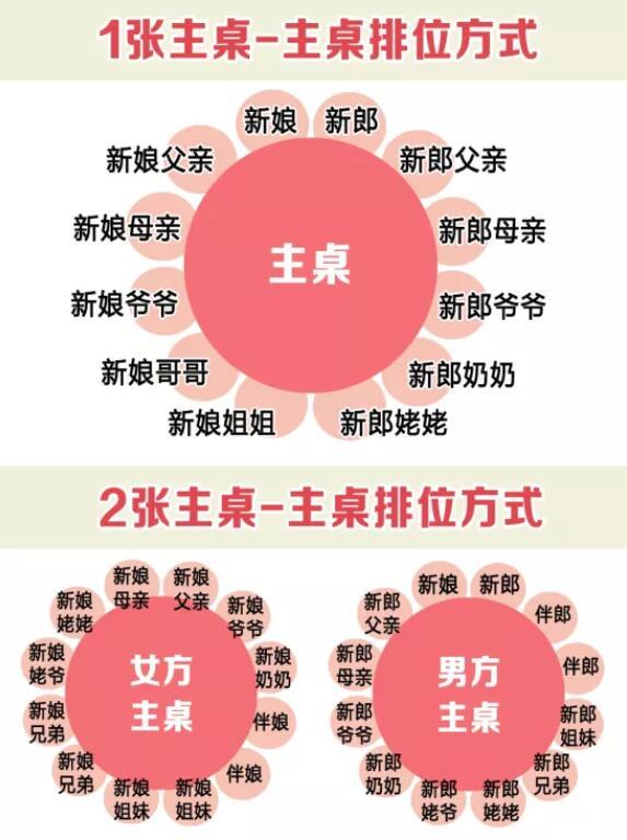 参加婚礼怎么找自己座位？（婚礼主家）-图1