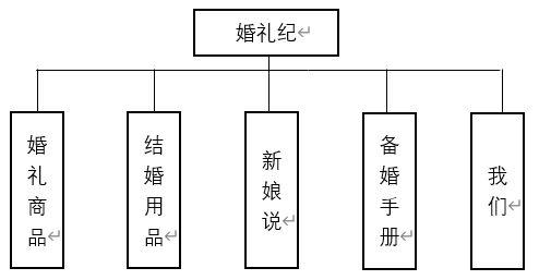 婚礼纪商业模式？（婚礼模式）-图2