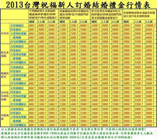 参加婚礼随礼的标准都是多少？（郑州办婚礼）-图1