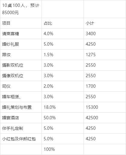 结婚双方家庭怎么出钱？（婚礼的开销）-图3